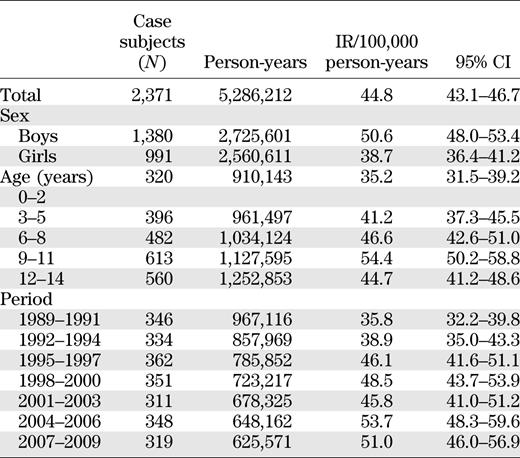 IRs of type 1 diabetes among Sardinian children 0–14 years old in the years 1989–2009 by sex, age-group, and calendar period