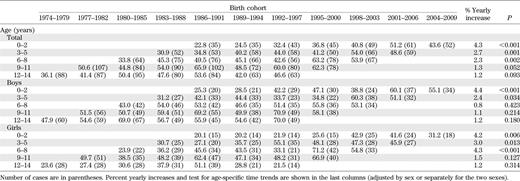 Age-specific IRs (per 100,000 person-years) of type 1 diabetes among Sardinian children 0–14 years old in the years 1989–2009 by birth cohorts (1974–1979, …, 2004–2009) and by calendar periods (diagonals: 1989–1991, …, 2007–2009)