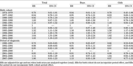 RRs for each birth cohort taking those born in 1989–1994 as a reference and each calendar period of diagnosis taking those diagnosed in 1998–2000 as a reference