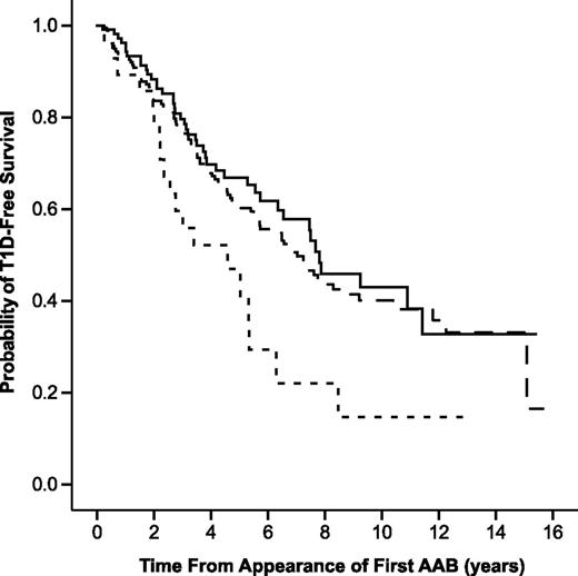 FIG. 1. Progression to clinical T1D among children with advanced autoimmunity when divided according to the first biochemical autoantibody to appear (IAA, dashed line; GADA, solid line; and IA-2A, dotted line). The follow-up started when the first biochemical autoantibody appeared. AAB, autoantibody.