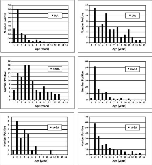 FIG. 2. The age distribution for the appearance of the first autoantibody in the group of children with advanced β-cell autoimmunity (left panels) compared with the age distribution for the secondary autoantibodies appearing after the first autoantibody (right panels). The clear differences seen in the first autoantibody are masked by secondary autoantibodies if combined.