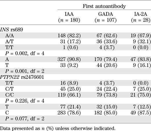 Genotypes of T1D risk–associated SNP polymorphisms in INS and PTPN22 genes according to the first autoantibody