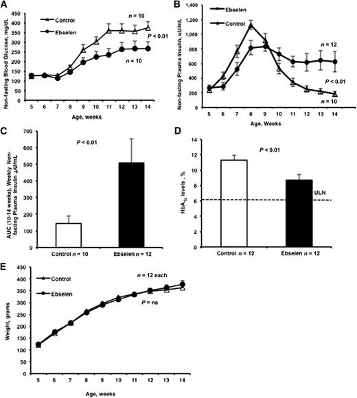FIG. 1. Ebselen effects on weekly nonfasting blood glucose level, nonfasting plasma insulin level, HbA1c, and body weight. (A) The nonfasting blood glucose levels demonstrated a significant difference at 14 weeks when comparing control rats with ebselen-treated animals (n = 10 each; P < 0.01). (B) Ebselen-treated rats (n = 12) sustained nonfasting plasma insulin levels whereas the control rats (n = 10) had significantly lower insulin levels from 11 through 14 weeks of age; P < 0.01. (C) The area under the curve insulin levels at 10 through 14 weeks was significantly lower in the controls versus the ebselen-treated rats (P < 0.01). (D) HbA1c levels were greater in controls compared with ebselen-treated rats at the end of 14 weeks (11.3 vs. 8.3%; n = 12 each; P < 0.01). The dashed line represents the upper limit of normal. (E) Body weights measured weekly showed no significant difference between control rats and ebselen-treated rats (n = 12 each; P = ns). AUC, area under the curve; ULN, upper limit of normal.