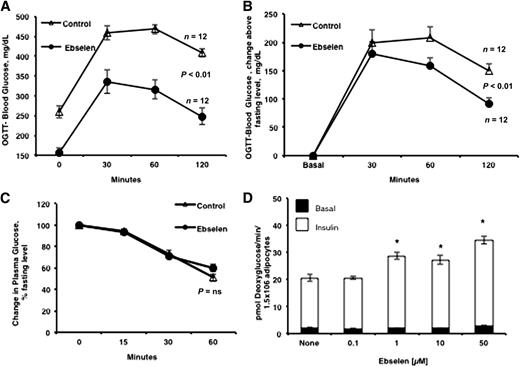 FIG. 2. Effect of ebselen on OGTTs and ITTs. (A) Ebselen normalized fasting hyperglycemia and lowered blood glucose levels during OGTT compared with controls (n = 12 each; P < 0.01). (B) Change above fasting glucose levels during OGTT demonstrated a significant difference when comparing control rats with ebselen-treated rats (n = 12 each; P < 0.01). (C) Insulin sensitivity was measured by ITT. There were no significant differences in the initial rate of fall of blood glucose or the nadirs in control rats versus ebselen-treated rats. (D) Glucose uptake was measured in differentiated 3T3L1 adipocytes. Ebselen treatment resulted in no significant differences in basal glucose uptake but caused a small increase in insulin-stimulated glucose uptake (*P < 0.05).