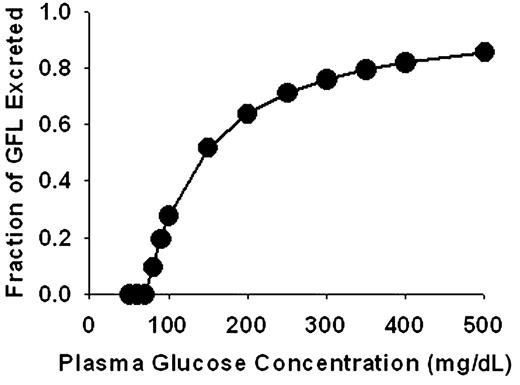 FIG. 4. Predicted relationship between the fraction of filtered glucose excreted in the urine and the plasma glucose concentration during maximal inhibition of SGLT2. The maximal SGLT1 transport capacity was estimated at 120 g/day (see text for details). GFL, glucose filtration load.
