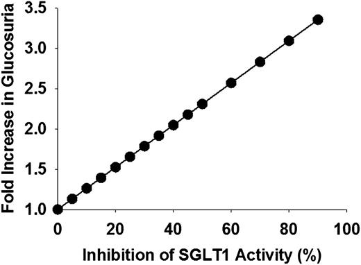 FIG. 5. Predicted fold increase in the level of glucosuria produced by SGLT2 inhibitors in relation to the percent inhibition of SGLT1 activity.