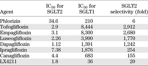 IC50 of SGLT2 inhibitors to human SGLT1 and SGLT2 transporters
