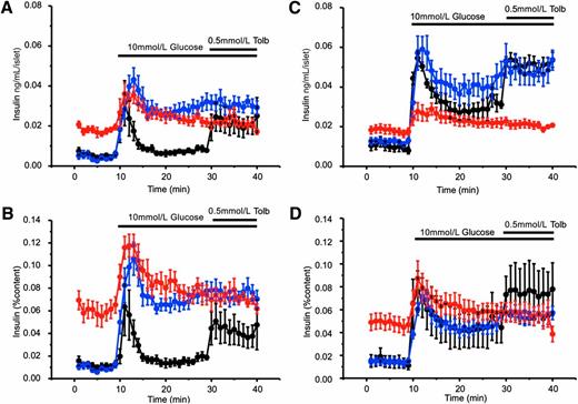 FIG. 5. Insulin secretion from perifused islets in response to 2 mmol/L glucose, 10 mmol/L glucose, or 10 mmol/L glucose and 0.5 mmol/L tolbutamide (Tolb). Islets were isolated from mice aged 2 (A and C) or 6 months (B and D). Data are expressed as total insulin secreted (A and C) or as a percentage of insulin content (B and D). A and C: WT (black, n = 5 mice), hetE1506K (blue, n = 5), and homE1506K (red, n = 5 mice). B and D: WT (black, n = 5 mice), hetE1506K (blue, n = 7), and homE1506K (red, n = 11 mice).