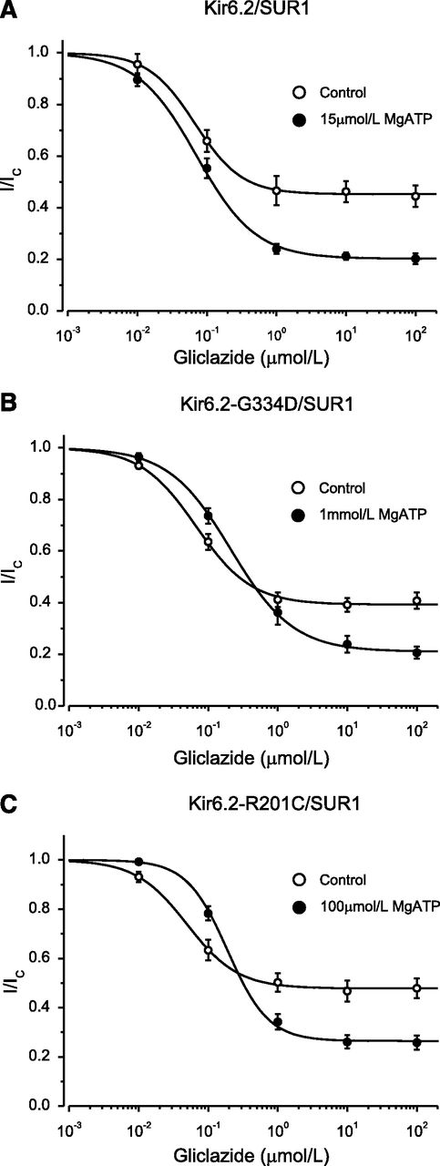FIG. 4. ATP modulation of gliclazide block of wild-type KATP channels and mutant channels with impaired ATP binding to Kir6.2. A–C: Gliclazide concentration-inhibition relations for wild-type and mutant channels in the absence (○) and presence (●) of MgATP. Currents are expressed relative to those in the absence of gliclazide. The MgATP concentration was 15 μmol/L for Kir6.2/SUR1, 1 mmol/L for Kir6.2-G334D/SUR1, and 100 μmol/L for Kir6.2-R201C/SUR1, respectively. The lines are the best fit of Eq. 1 to the mean data with the following parameters: Kir6.2/SUR1 (A): IC50 = 67 nmol/L, h = 1.3, a = 0.45 (○) and IC50 = 71 nmol/L, h = 1.0, a = 0.20 (●); Kir6.2-G334D/SUR1 (B): IC50 = 67 nmol/L, h = 1.1, a = 0.39 (○) and IC50 = 213 nmol/L, h = 1.0, a = 0.21 (●); and Kir6.2-R201C/SUR1 (C): IC50 = 49 nmol/L, h = 1.2, a = 0.48 (○) and IC50 = 190 nmol/L, h = 1.2, a = 0.27 (●). n = 6 in all experiments.