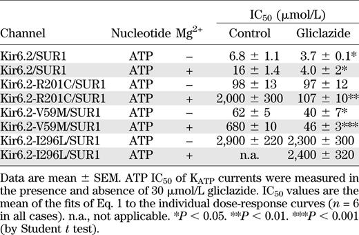 ATP block of wild-type and mutant KATP channels