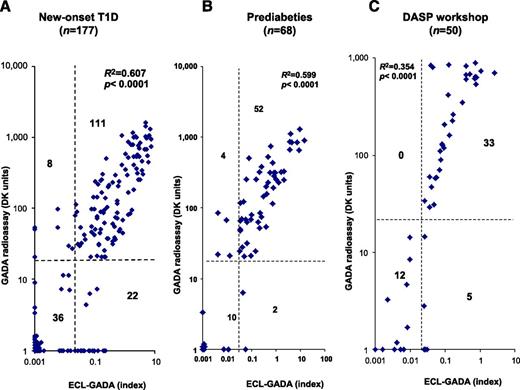 FIG. 1. GADA levels from ECL-GADA assay compared with the standard NIDDK harmonized GADA radioassay. The dashed lines represent the assay cutoffs. The two assays were correlated (P < 0.0001) for all three groups, with both assays set at 99% specificity. A: Newly diagnosed children with T1D (n = 177) at the Barbara Davis Center. B: Prediabetic DAISY participants (n = 68). C: Newly diagnosed DASP workshop participants (n = 50).