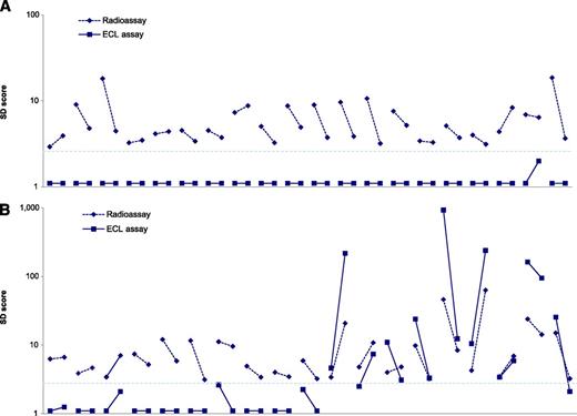 FIG. 2. A: GADA levels from ECL-GADA assay compared with the standard NIDDK harmonized GADA radioassay in all 39 DAISY participants who were persistently positive for single islet autoantibody (GADA only) on multiple clinic visits with years of follow-up. B: ECL-GADA results were consistently negative in all but 9 participants. The horizontal line represents the 3-SD score, which is close to the cutoffs for both assays.