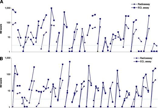 FIG. 3. A: GADA levels from ECL-GADA assay compared with the standard NIDDK harmonized GADA radioassay in all 43 DAISY participants who were persistently positive for multiple islet autoantibodies. B: GADA levels on ECL-GADA assay and GADA radioassay correlated closely. The horizontal line represents the 3-SD score, which is close to the cutoffs for both assays.
