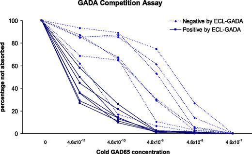 FIG. 4. Sera with positive GADA by radioassay from 14 subjects (7 ECL-GADA positive and 7 ECL-GADA negative) were incubated with different concentrations of unlabeled GAD65 protein and analyzed with standard NIDDK harmonized GADA radioassay. GADA negative by ECL-GADA assay (dotted line), compared with GADA positive by ECL-GADA assay (solid line), required higher concentrations of GAD65 protein for 50% maximal inhibition, which is consistent with low affinity. Results are expressed as percentage of signal not absorbed.