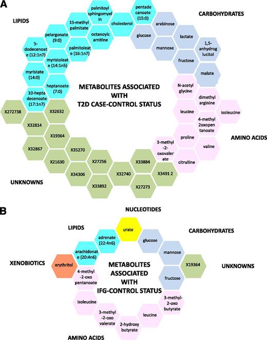 FIG. 1. Metabolites associated with T2D case-control status (A) and with IFG control status (B). Each metabolite super-pathway is represented in a different color.