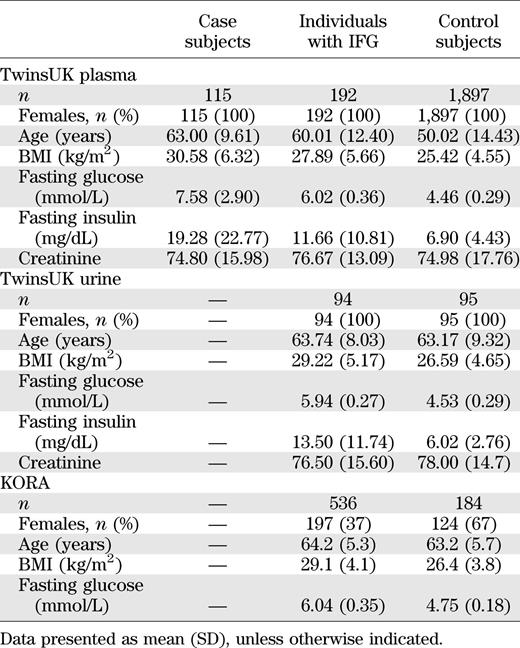 Demographic characteristics of the study populations