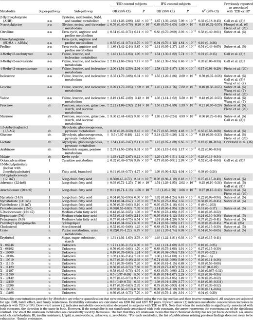 List of significant metabolites in one or more comparison