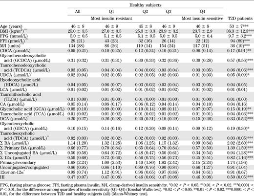 Serum BA concentrations in healthy subjects (all, n = 200, and by quartile of insulin sensitivity, Q1–Q4) and in patients with T2D (n = 35)
