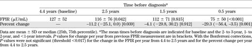 FPIR values and the percent change from the previous values according to the time before diagnosis in 26 progressors