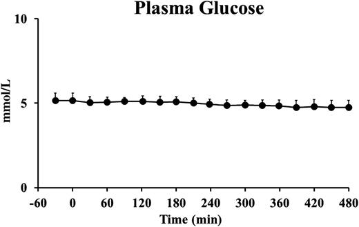 FIG. 2. Plasma glucose concentrations observed during the study. Data are mean ± SD.