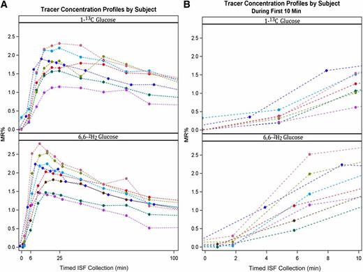 FIG. 3. A: Temporal profiles of microdialysate tracer glucose MRs obtained in each subject over the sampling period of 120 min after the tracer bolus dose at time 0. B: Temporal profiles of microdialysate tracer glucose MRs obtained in each subject over the first 10 min after the tracer bolus dose at time 0. The timed ISF collection included a correction of 6.2 min to allow for transit from the catheter to the collection vial.