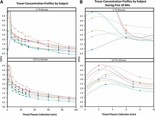 FIG. 4. A: Temporal profiles of plasma tracer glucose MRs obtained in each subject over the sampling period of 120 min after the tracer bolus dose at time 0. B: Temporal profiles of plasma tracer glucose MRs obtained in each subject over the first 10 min after the tracer bolus dose at time 0.