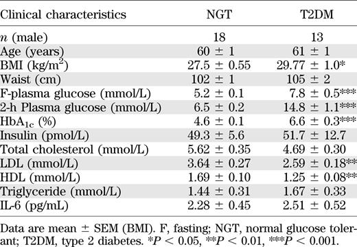 General characteristics of the subjects 