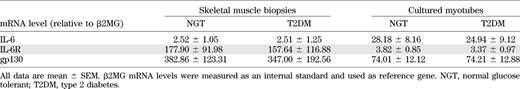 IL-6, IL-6R, and gp130 mRNA from cultured myotubes (n = 7) and skeletal muscle biopsies (n = 6) 