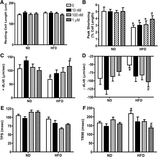 FIG. 5. Effect of cathepsin K inhibitor II on resting cell length (A), PS (B), and time to 90% relengthening (C) of cardiomyocytes isolated from normal diet (ND)-fed and high-fat diet (HFD)-fed wild-type mice. Data are means ± SEM, n = 50 cardiomyocytes per group. *P < 0.05 vs. ND control group, #P < 0.05 vs. HFD control group.