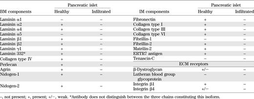 Summary of ECM components of the healthy and leukocyte-infiltrated peri-islet capsule in NOD mice