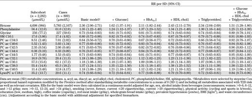 Mean serum concentrations of identified metabolites and their association with risk of T2D in EPIC-Potsdam