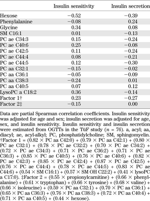 Correlation between metabolites associated with T2D risk and measures of insulin sensitivity and secretion in the TüF study