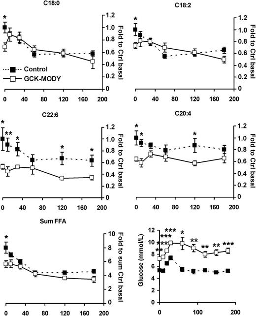 FIG. 4. Trajectories of fatty acids and glucose after a standardized meal test. Changes in FFA and glucose levels after a standardized meal in GCK-MODY and healthy control (Ctrl) subjects. Total FFA represents the sum of all eight detected FFAs; only a subset of these are shown as trajectories. Data for FFAs were generated by GC/MS and are expressed as means ± SEM normalized to the healthy control subjects, and data for glucose were generated in the clinic and are expressed as means ± SEM for GCK-MODY (n = 4) and healthy control subjects (n = 9). Statistical significance was assessed using the t test; *P < 0.05, **P < 0.01, ***P < 0.001.