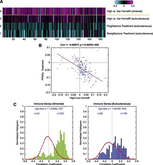 FIG. 2. A: Heat map showing the expression of the known immune function genes in the omental and subcutaneous tissues of patients with high vs. low HOMA-IR levels in the RYGB profiling experiments and in the subcutaneous tissues of a different cohort of diabetic and nondiabetic subjects who received pioglitazone and rosiglitazone treatments in the peroxisome proliferator–activated receptor γ (PPARγ) profiling experiment. The data shown are the average of log10 of the ratio of gene expression between the high HOMA-IR patient group and the low HOMA-IR patient group for RYGB cohort, and the average of log10 of the ratio of gene expression for patients receiving PPARγ treatments and without PPARγ treatment for the PPARγ study cohort. B: Dot plot analysis showing the comparison of correlation coefficients between gene expression and HOMA-IR level in the RYGB profiling experiments vs. the correlation coefficients between gene expression and HOMA-IR level in the PPARγ profiling experiment for the known immune function genes. The magenta line is the least-squares fitted line for the comparison dot plot. C: Bar charts showing the evenness of the distribution of correlation coefficients for the expression of immune genes and WBCs in omental tissue (left, green) and in subcutaneous tissue (right, blue). The number of genes in each bin in the raw histogram is divided by the total number of genes in all bins to give the normalized histogram. The red curves are the distribution of correlation coefficients for all 44 K array genes with WBCs. (A high-quality digital representation of this figure is available in the online issue.)