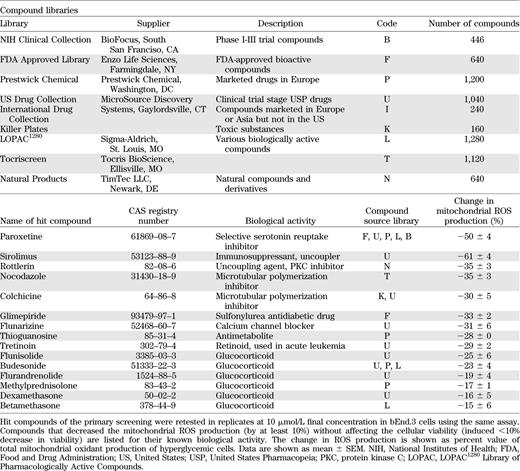 Bioactive compound libraries and confirmed inhibitors of the hyperglycemia-induced mitochondrial ROS production