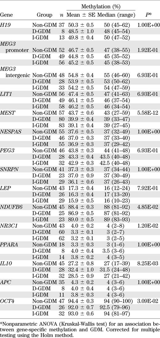 Descriptive statistics of gene-specific methylation in cord blood