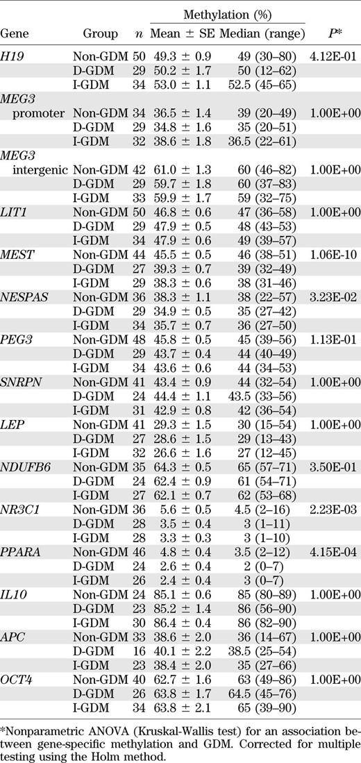 Descriptive statistics of gene-specific methylation in CVS