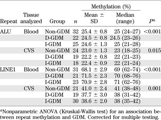 Descriptive statistics of interspersed repeat methylation