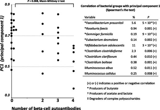 FIG. 1. The association of PC1 with autoantibody positivity was demonstrated as an inverse correlation between PC1 and number of β-cell autoantibodies in the study cohort (P = 0.018; Spearman ρ test) and as a difference in PC1 score between the children positive for four autoantibodies and control children negative for autoantibodies (P = 0.008; Mann-Whitney test). Control children are indicated by being positive for no autoantibodies and cases are positive for two, three, or four autoantibodies (x-axis). Correlations between PC1 and bacterial groups are shown in right panel.