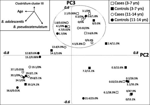 FIG. 2. The distribution of children positive for β-cell autoantibodies (case subjects with open symbols) and autoantibody-negative children (control subjects with filled symbols) according to PC2 (x-axis) and PC3 (y-axis). PC2 shows an inverse correlation with the abundance of B. adolescentis and a positive correlation with B. pseudocatenulatum, whereas PC3 shows an inverse correlation with both B. adolescentis and B. pseudocatenulatum. Indicated percentages indicate the prevalence of B. adolescentis and B. pseudocatenulatum, respectively. Age of the children is associated with PC2, whereas autoantibody positivity is associated with PC3. The children 3 to 7 years of age (circle) from the FINDIA pilot have higher numbers of B. pseudocatenulatum and lower numbers of B. adolescentis than the children from the TRIGR pilot 11 to 14 years of age (square). The main correlations with PC2 and PC3 are depicted with vectors in the top left. Children with a dearth of both B. adolescentis and B. pseudocatenulatum (sum <12%) are encompassed by the dashed circle near the top and the number of autoantibody-positive children is higher than the number of control subjects at the apex (10/18 vs. 4/18; P = 0.040; χ2 test).