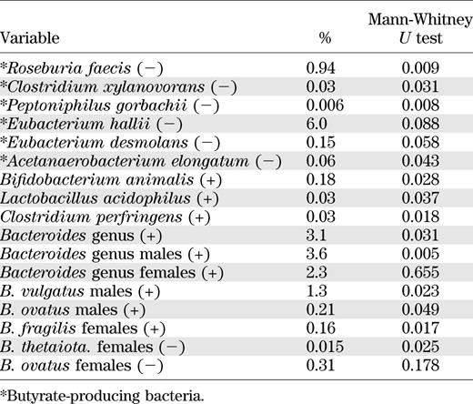 Association between single bacterial species and signs of β-cell autoimmunity