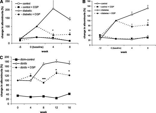 FIG. 3. Change in albuminuria in 129/SV and db/db mice treated with CGP41251 (1 mg/kg). Treatment was started at time point 0. Albuminuria levels in the diabetic mice at time point 0 (baseline) were set at 100% for better comparison. A: Treatment was started after 4 weeks of diabetes in 129/SV mice with STZ-induced hyperglycemia. B: Treatment was started after 12 weeks of diabetes in 129/SV mice with STZ-induced hyperglycemia. C: Treatment was commenced in 8-week-old db/db mice. *P < 0.01, ***P < 0.001 vs. diabetic control.