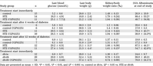Blood glucose levels and body and kidney weight in untreated and treated 129SV and db/m and db/db mice with diabetes