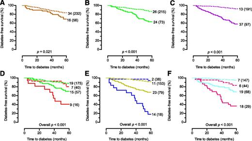 FIG. 1. Diabetes-free survival in persistently Ab+ FDRs at baseline (n = 288) stratified according to HLA-A*24, HLA-DQ2/DQ8, and IA-2A/ZnT8A status: presence of HLA-A*24, solid orange line; absence of HLA-A*24, broken orange line (A); presence of HLA-DQ2/DQ8, solid green line; absence of HLA-DQ2/DQ8, broken green line (B); presence of IA-2A and/or ZnT8A, solid purple line; absence of IA-2A and ZnT8A, broken purple line (C); presence of HLA-A*24 and HLA-DQ2/DQ8, solid red line; presence of HLA-DQ2/DQ8 and absence of HLA-A*24, solid green line; presence of HLA-A*24 and absence of HLA-DQ2/DQ8, broken red line; absence of HLA-DQ2/DQ8 and of HLA-A*24, broken green line (D); presence of HLA-A*24 and (IA-2A and/or ZnT8A), solid blue line; presence of (IA-2A and/or ZnT8A) and absence of HLA-A*24, solid yellow line; presence of HLA-A*24 and absence of (IA-2A and ZnT8A), broken blue line; absence of IA-2A, ZnT8A and of HLA-A*24, broken yellow line (E); presence of IA-2A and/or ZnT8A and HLA-DQ2/DQ8, solid fuchsia line; presence of IA-2A and/or ZnT8A and absence of HLA-DQ2/DQ8, solid cyan line; presence of HLA-DQ2/DQ8 and absence of IA-2A and ZnT8A, broken fuchsia line; absence of IA-2A, ZnT8A, and HLA-DQ2/DQ8, broken cyan line (F). The numbers in each panel indicate the number of events for each arm (total number at study entry). P by log-rank test.