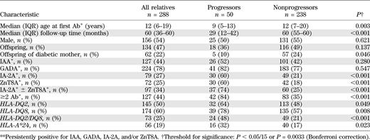 Baseline characteristics of Ab+ FDRs** according to 5-year diabetes status