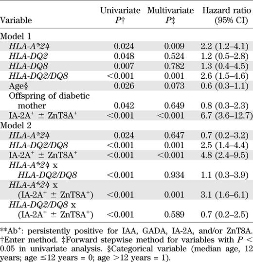Cox regression analysis for 5-year progression to diabetes in 288 Ab+ FDRs**