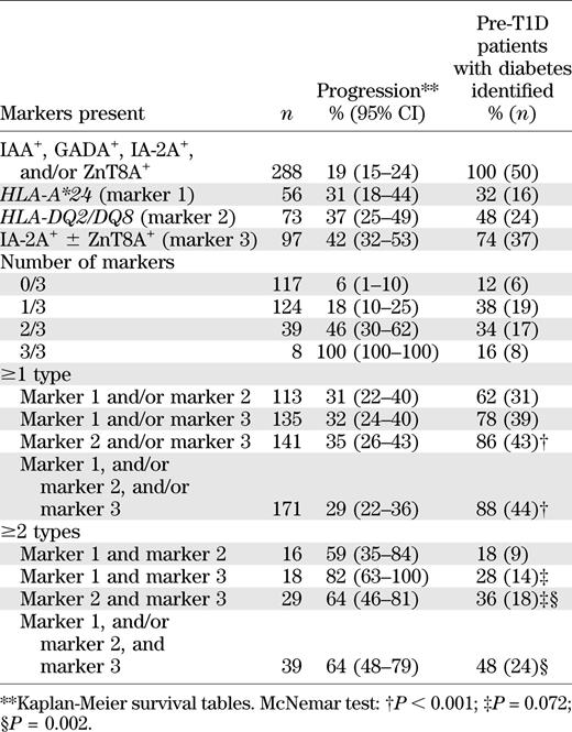 Five-year progression to type 1 diabetes according to biomarker profile