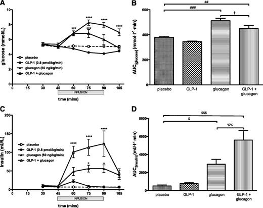 FIG. 2. Effects of glucagon, GLP-1, and GLP-1 plus glucagon infusion on glucose (A and B) and insulin (C and D) levels. A and C: Mean ± SEM venous plasma glucose and serum insulin levels plotted. Duration of infusion from 45 to 90 min denoted by gray bar. *P < 0.05, ***P < 0.001, ****P < 0.0001 compared with placebo. B: Area under the glucose curve ±SEM plotted. Significantly different area under the curve values are indicated as follows: ##P < 0.01, ###P < 0.001 compared with placebo; †P < 0.05 compared with glucagon. D: Area under the insulin curve ±SEM plotted. Significantly different area under the curve values are indicated as follows: $P < 0.05, $$$P < 0.001 compared with placebo; %%P < 0.01 compared with glucagon.