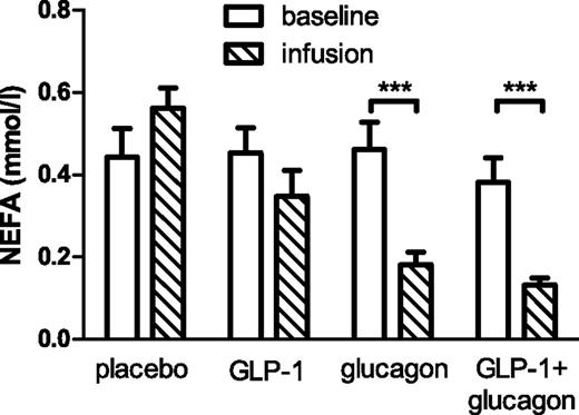 FIG. 3. Effects of glucagon, GLP-1, and GLP-1 plus glucagon infusion on NEFA levels. Means ± SEM plotted for NEFA levels during the baseline phase (30 min) and at the end of the infusion phase (90 min). ***P < 0.001 for difference between baseline and infusion phase values.