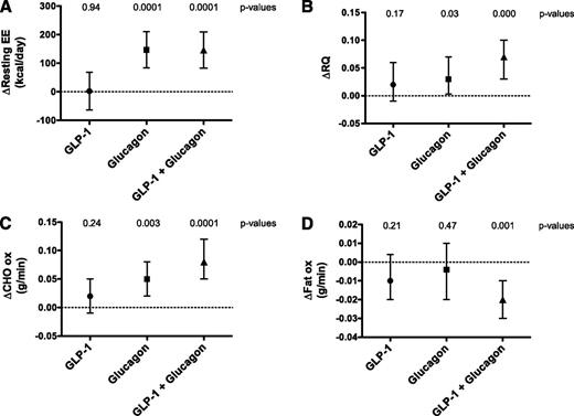 FIG. 4. Effects of infusions on EE. The mean changes in each parameter (±95% CI) between baseline and infusion phases are plotted. Baseline resting EEs were as follows: 1,487 ± 70.9 kcal/day (placebo), 1,487 ± 65.9 kcal/day (GLP-1), 1,469 ± 66.0 kcal/day (glucagon), and 1,485 ± 67.4 kcal/day (GLP-1 plus glucagon); they were not significantly different (P = 0.7253, one-way repeated-measures ANOVA). Baseline RQ values for all arms were 0.822 ± 0.018 (placebo), 0.857 ± 0.018 (GLP-1), 0.851 ± 0.020 (glucagon), and 0.834 ± 0.022 (GLP-1 plus glucagon), and these were not significantly different (P = 0.5138, one-way repeated-measures ANOVA). A linear mixed-model analysis of repeated observations within subjects was used to compare these differences for each arm. P values for the observed differences in each parameter are indicated at the top of each graph. A: ΔResting EE (expressed as kilocalories per day). B: ΔRQ (Vco2/Vo2). C: ΔCarbohydrate (CHO) oxidation (ox) rates (grams per minute). D: ΔFat oxidation rates (grams per minute).